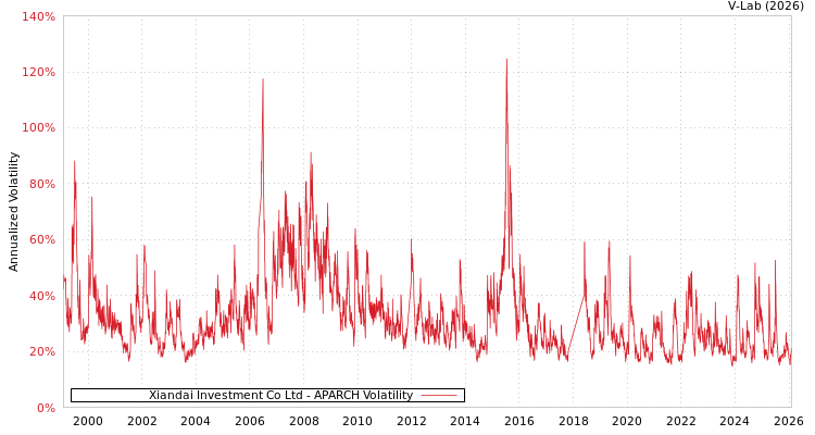 graph of Xiandai Investment Co Ltd APARCH