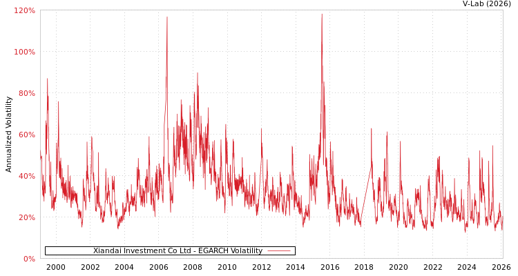 graph of Xiandai Investment Co Ltd EGARCH