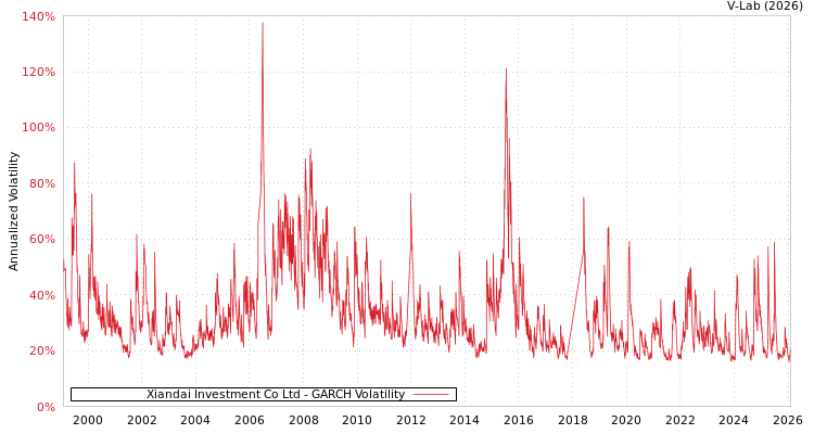 graph of Xiandai Investment Co Ltd GARCH
