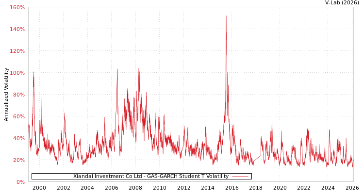 graph of Xiandai Investment Co Ltd GAS-GARCH-T