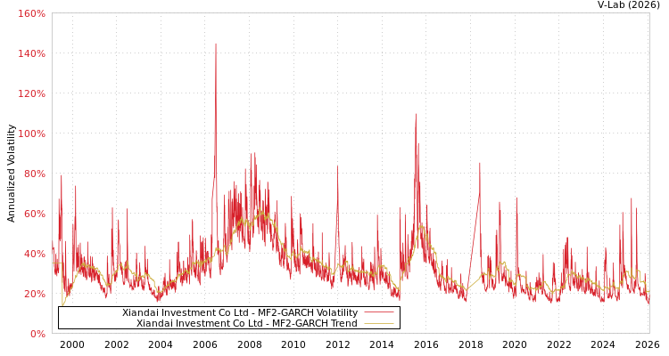 graph of Xiandai Investment Co Ltd MF2-GARCH