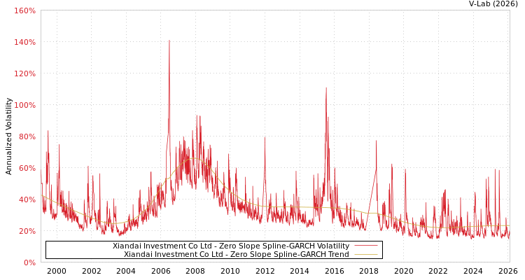 graph of Xiandai Investment Co Ltd S0GARCH