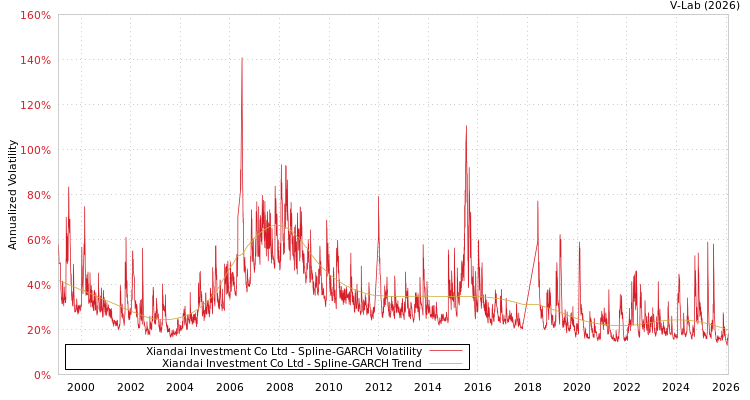 graph of Xiandai Investment Co Ltd SGARCH