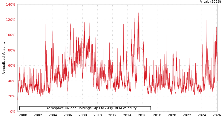 graph of Aerospace Hi-Tech Holdings Grp Ltd AMEM