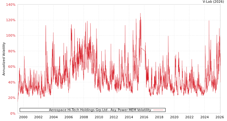 graph of Aerospace Hi-Tech Holdings Grp Ltd APMEM