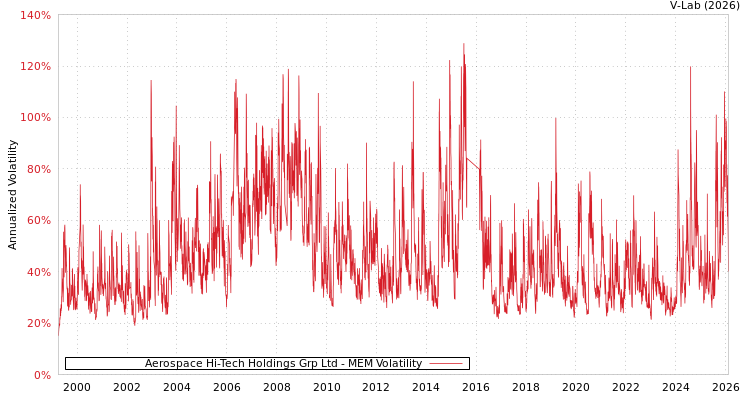 graph of Aerospace Hi-Tech Holdings Grp Ltd MEM