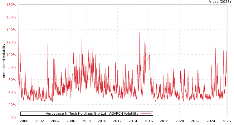 graph of Aerospace Hi-Tech Holdings Grp Ltd AGARCH