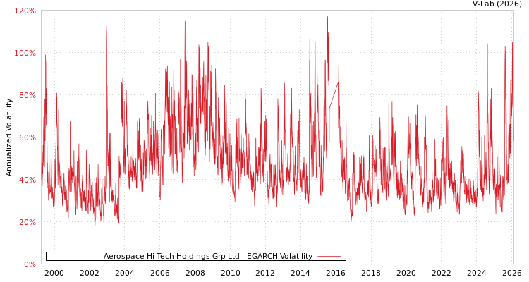 graph of Aerospace Hi-Tech Holdings Grp Ltd EGARCH