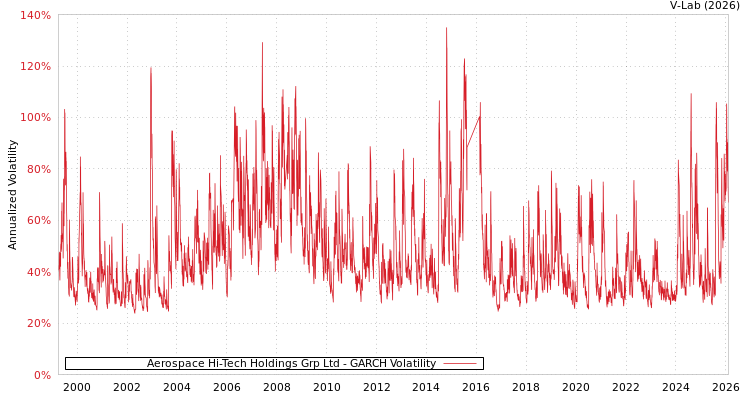 graph of Aerospace Hi-Tech Holdings Grp Ltd GARCH