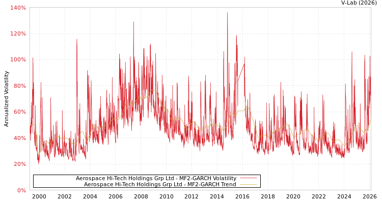graph of Aerospace Hi-Tech Holdings Grp Ltd MF2-GARCH