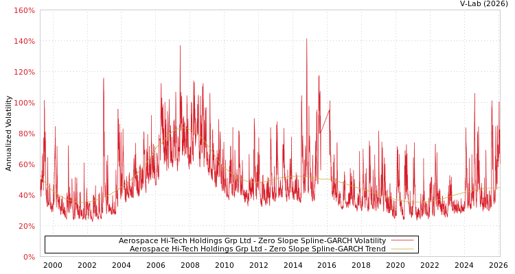graph of Aerospace Hi-Tech Holdings Grp Ltd S0GARCH