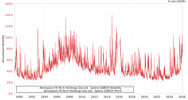 graph of Aerospace Hi-Tech Holdings Grp Ltd SGARCH