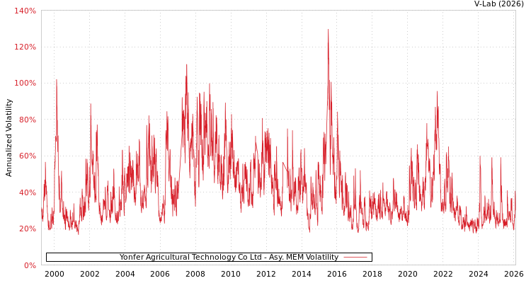 graph of Yonfer Agricultural Technology Co Ltd AMEM