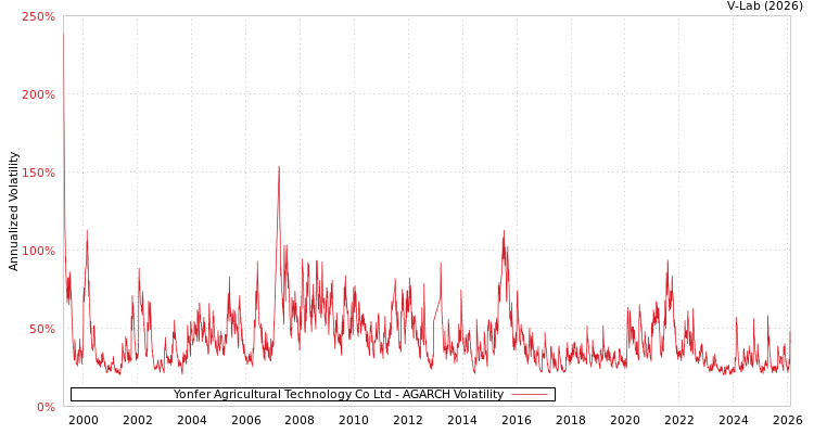 graph of Yonfer Agricultural Technology Co Ltd AGARCH