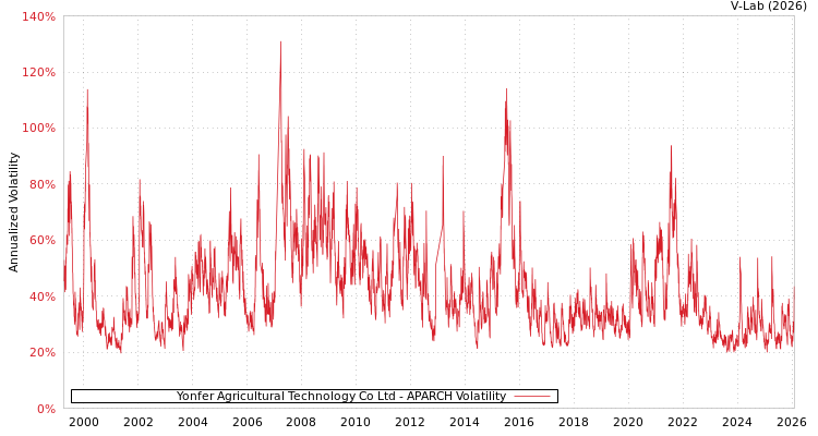 graph of Yonfer Agricultural Technology Co Ltd APARCH