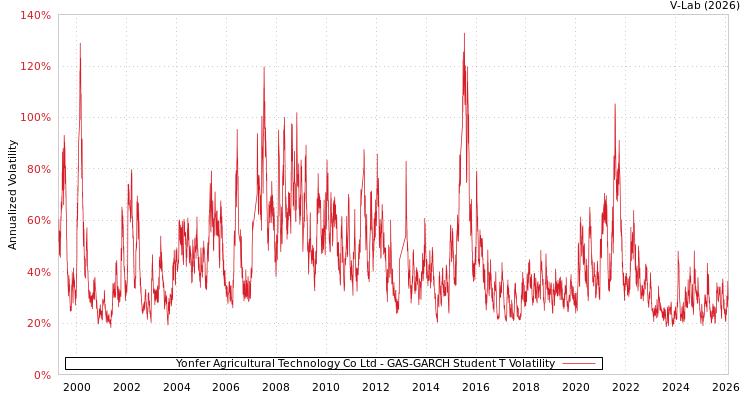 graph of Yonfer Agricultural Technology Co Ltd GAS-GARCH-T