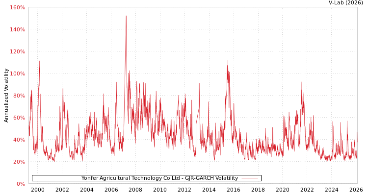 graph of Yonfer Agricultural Technology Co Ltd GJR-GARCH