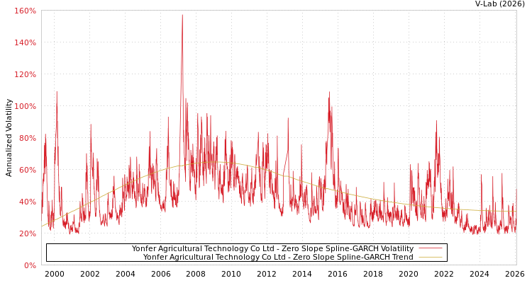 graph of Yonfer Agricultural Technology Co Ltd S0GARCH