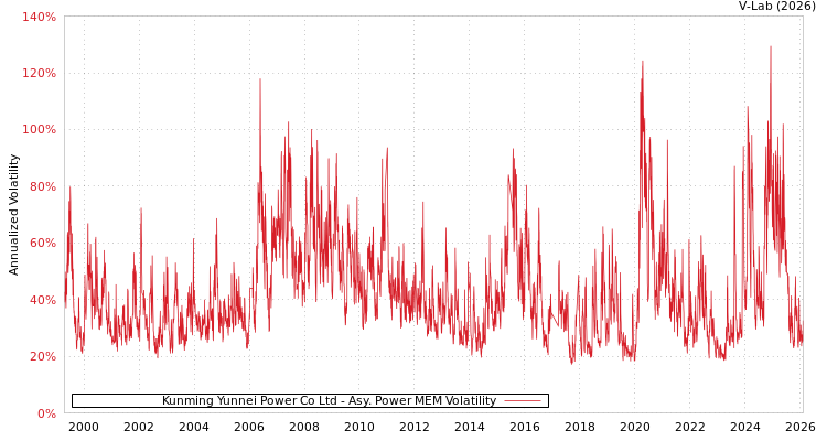 graph of Kunming Yunnei Power Co Ltd APMEM