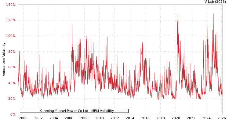 graph of Kunming Yunnei Power Co Ltd MEM
