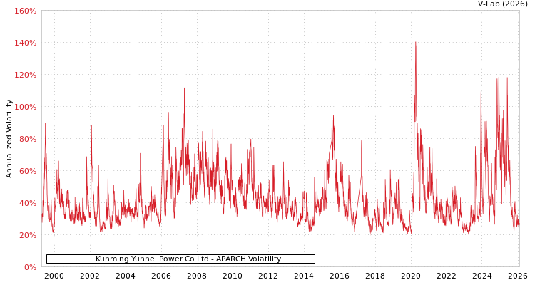 graph of Kunming Yunnei Power Co Ltd APARCH