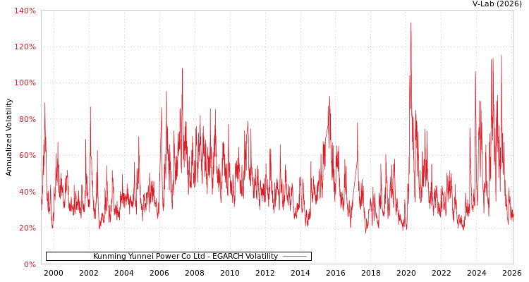 graph of Kunming Yunnei Power Co Ltd EGARCH