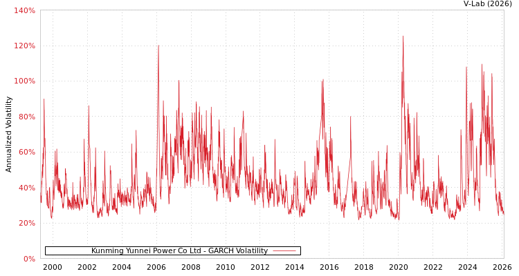 graph of Kunming Yunnei Power Co Ltd GARCH