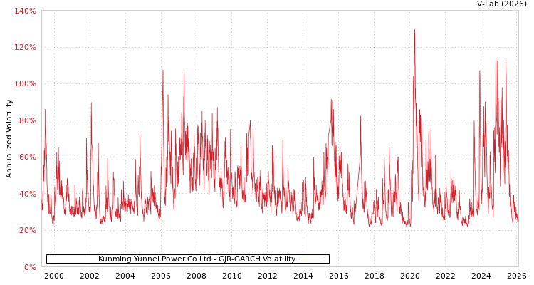 graph of Kunming Yunnei Power Co Ltd GJR-GARCH
