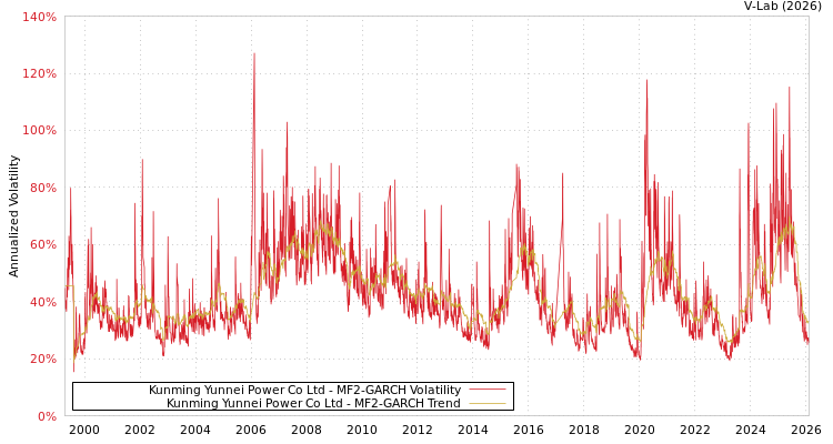 graph of Kunming Yunnei Power Co Ltd MF2-GARCH
