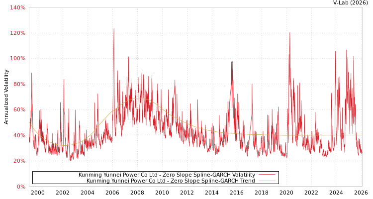 graph of Kunming Yunnei Power Co Ltd S0GARCH