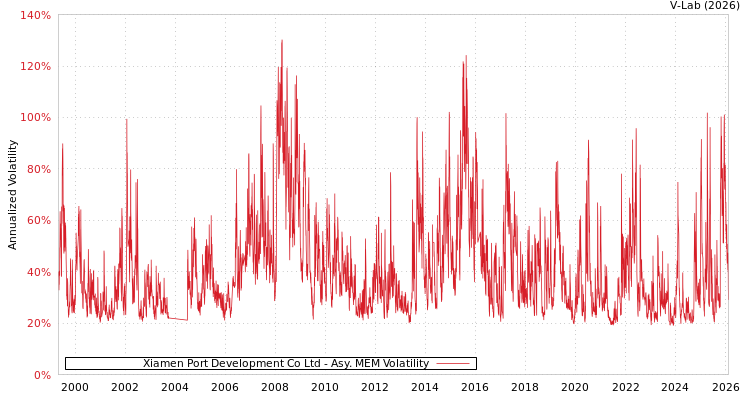 graph of Xiamen Port Development Co Ltd AMEM