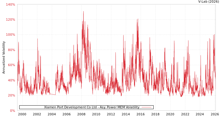 graph of Xiamen Port Development Co Ltd APMEM