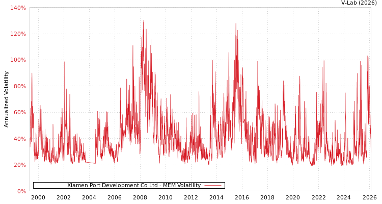 graph of Xiamen Port Development Co Ltd MEM