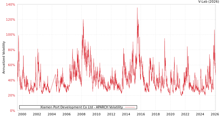graph of Xiamen Port Development Co Ltd APARCH