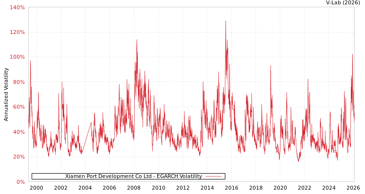 graph of Xiamen Port Development Co Ltd EGARCH