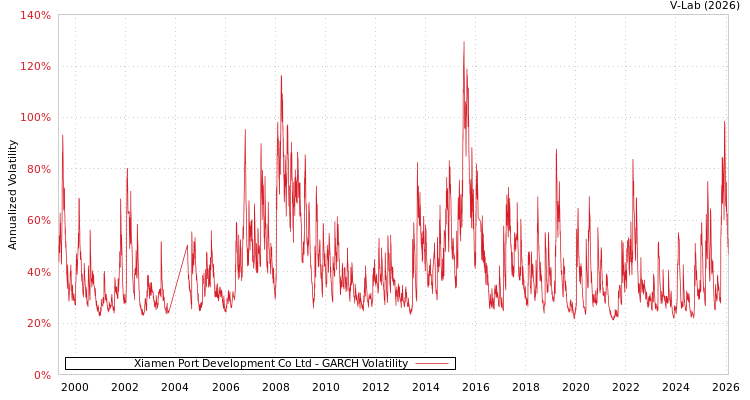 graph of Xiamen Port Development Co Ltd GARCH