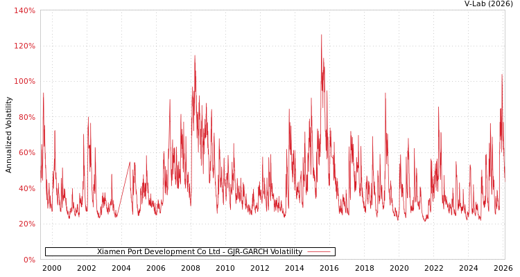 graph of Xiamen Port Development Co Ltd GJR-GARCH
