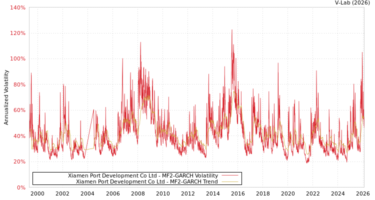 graph of Xiamen Port Development Co Ltd MF2-GARCH