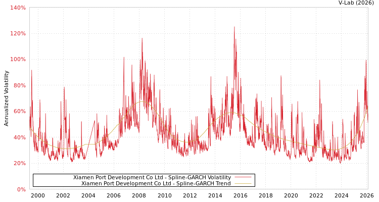 graph of Xiamen Port Development Co Ltd SGARCH