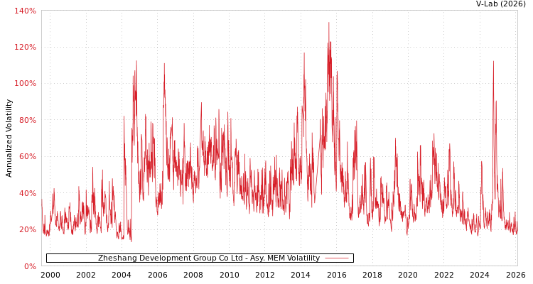 graph of Zheshang Development Group Co Ltd AMEM