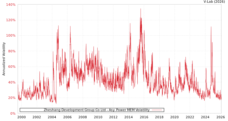 graph of Zheshang Development Group Co Ltd APMEM