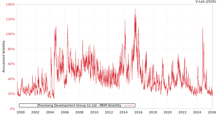 graph of Zheshang Development Group Co Ltd MEM
