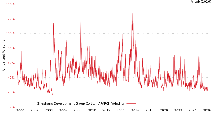 graph of Zheshang Development Group Co Ltd APARCH