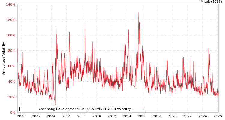 graph of Zheshang Development Group Co Ltd EGARCH