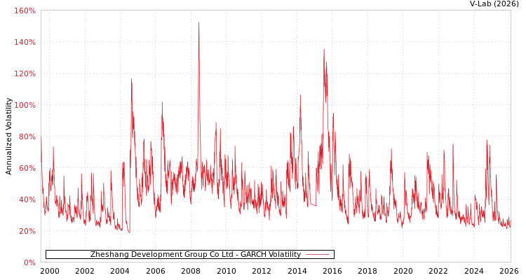 graph of Zheshang Development Group Co Ltd GARCH