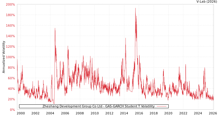 graph of Zheshang Development Group Co Ltd GAS-GARCH-T