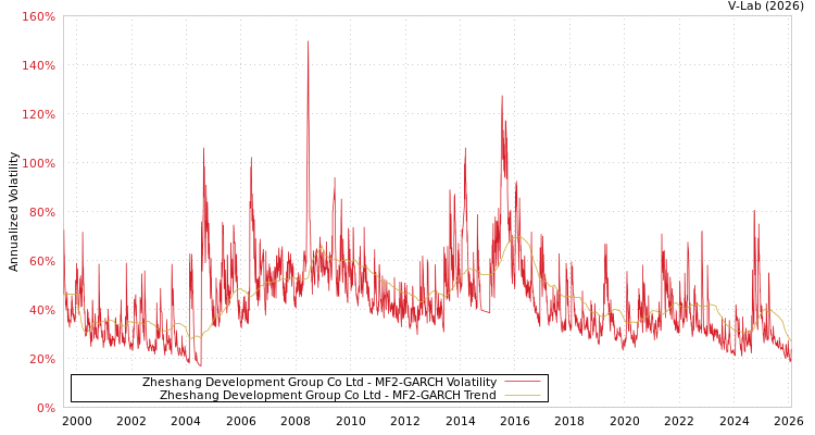 graph of Zheshang Development Group Co Ltd MF2-GARCH