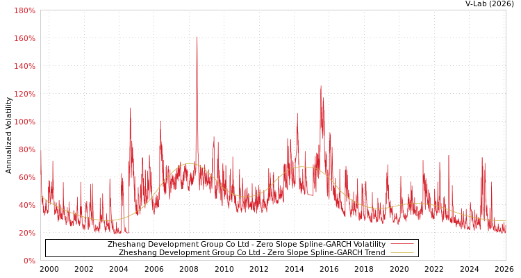 graph of Zheshang Development Group Co Ltd S0GARCH