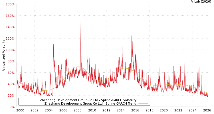 graph of Zheshang Development Group Co Ltd SGARCH