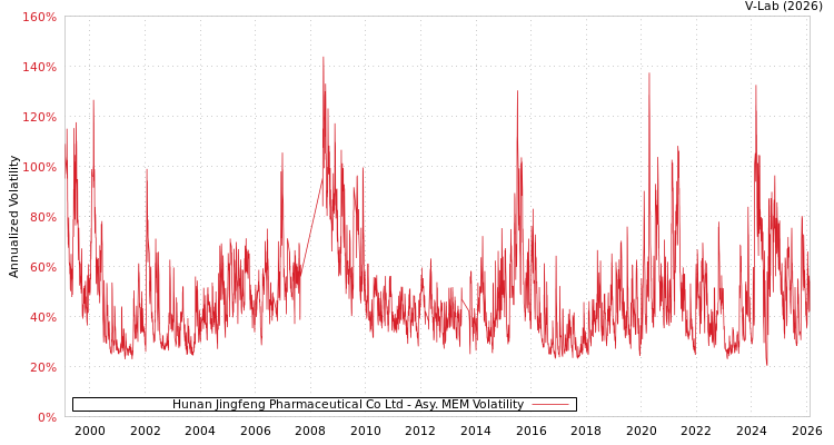 graph of Hunan Jingfeng Pharmaceutical Co Ltd AMEM